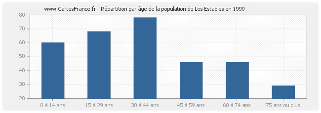 Répartition par âge de la population de Les Estables en 1999